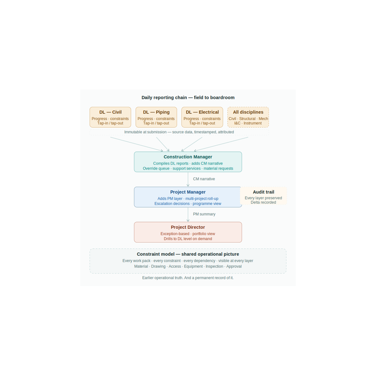Daily reporting chain — Discipline Lead through Construction Manager, Project Manager, to Project Director