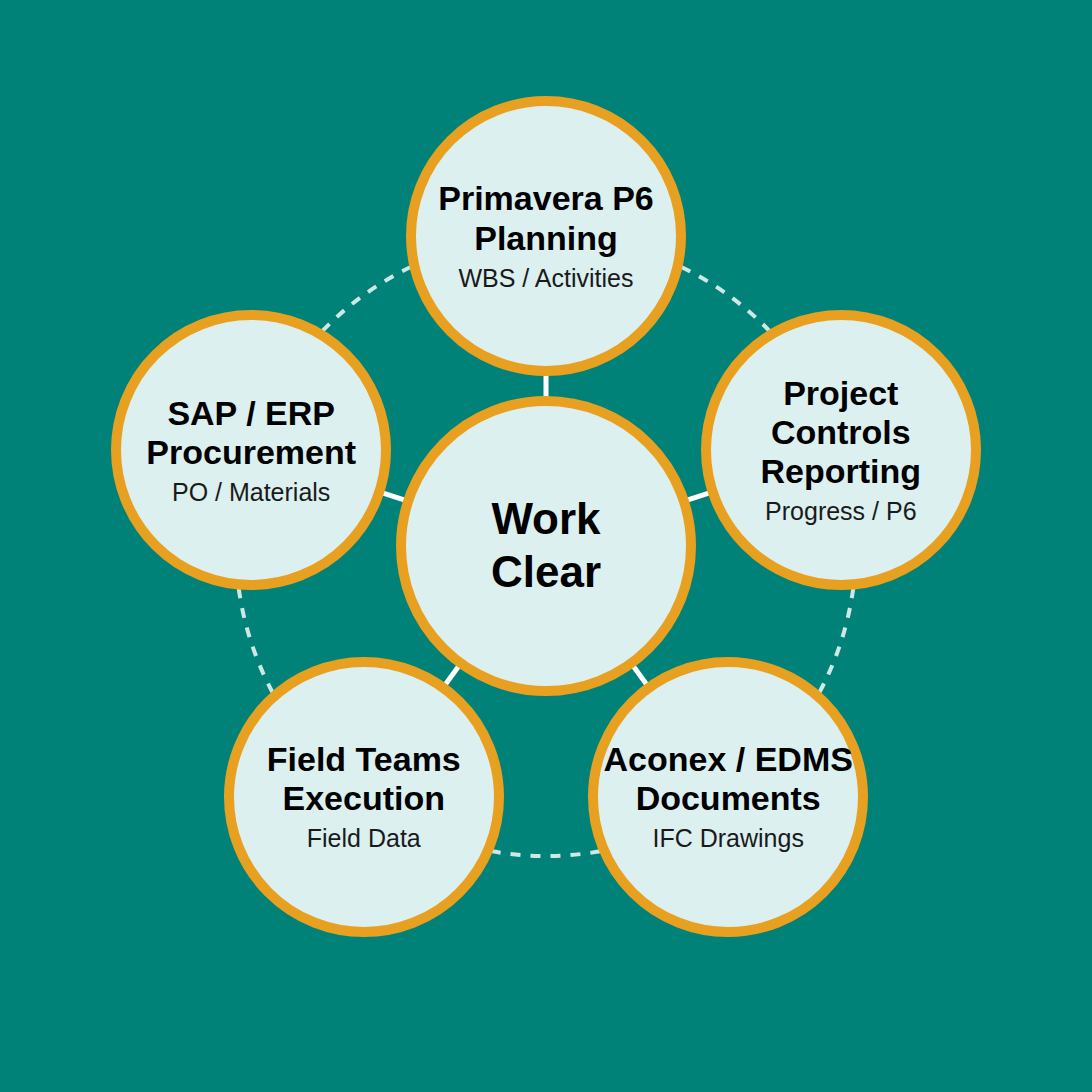 WorkClear as the connection point between Primavera P6 Planning, SAP/ERP Procurement, Aconex/EDMS Documents, Field Teams Execution, and Project Controls Reporting