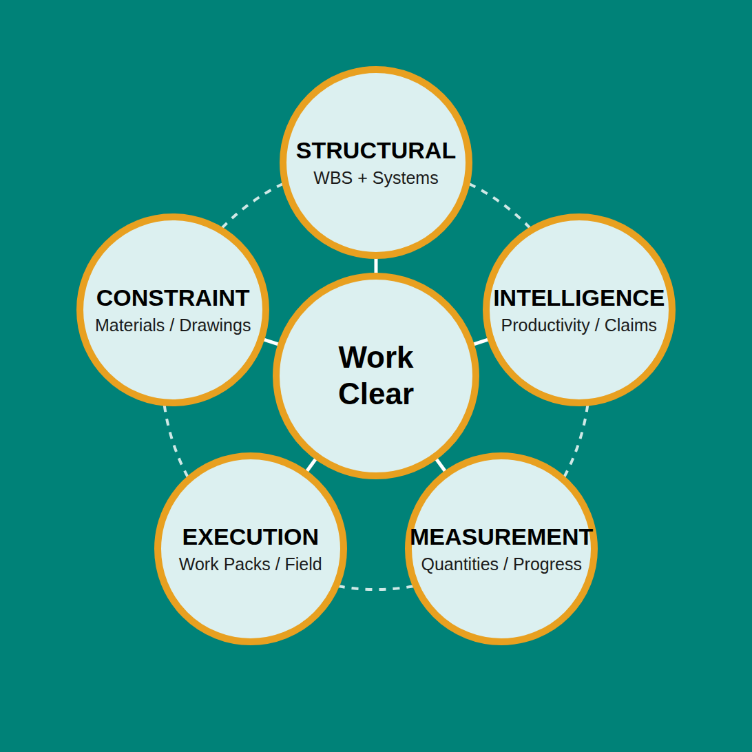WorkClear functional modules: Structural, Intelligence, Measurement, Execution, and Constraint